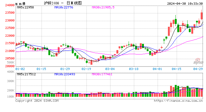 早盘开盘：国内期货主力合约涨多跌少，沪锌涨超2%