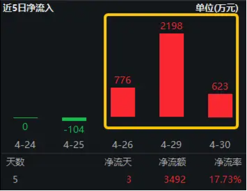 中信证券：去库存双管齐下，地产产业链信心修复！地产ETF（159707）连续三日吸金近3600万元