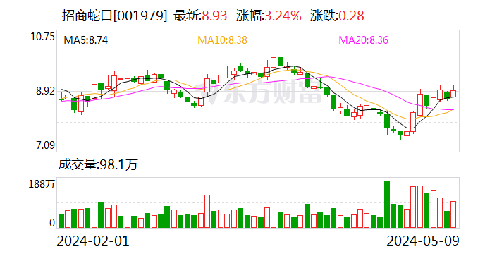 招商蛇口：4月份实现签约销售金额186.23亿元